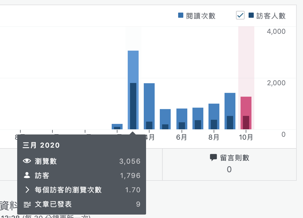 網站經營 數據分享