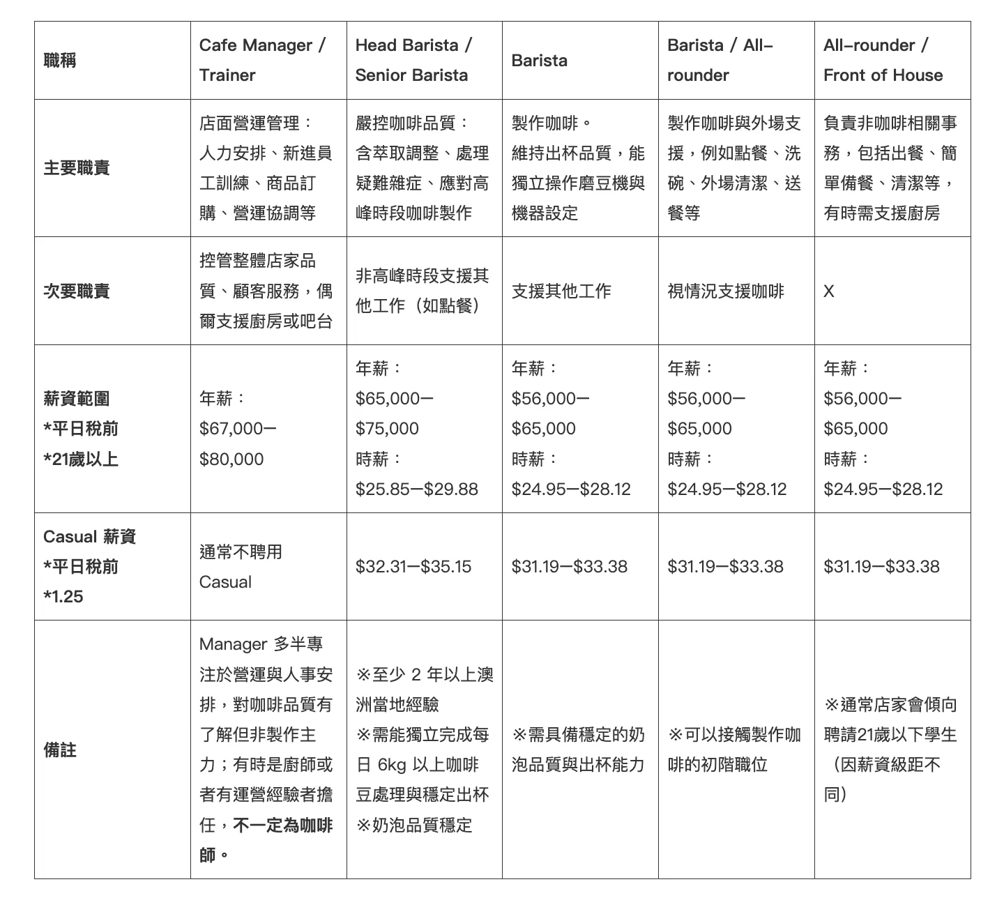 2025年 澳洲咖啡師 薪資解析|時薪多少?全職與兼職差異、職務內容與最新行情一次搞懂!