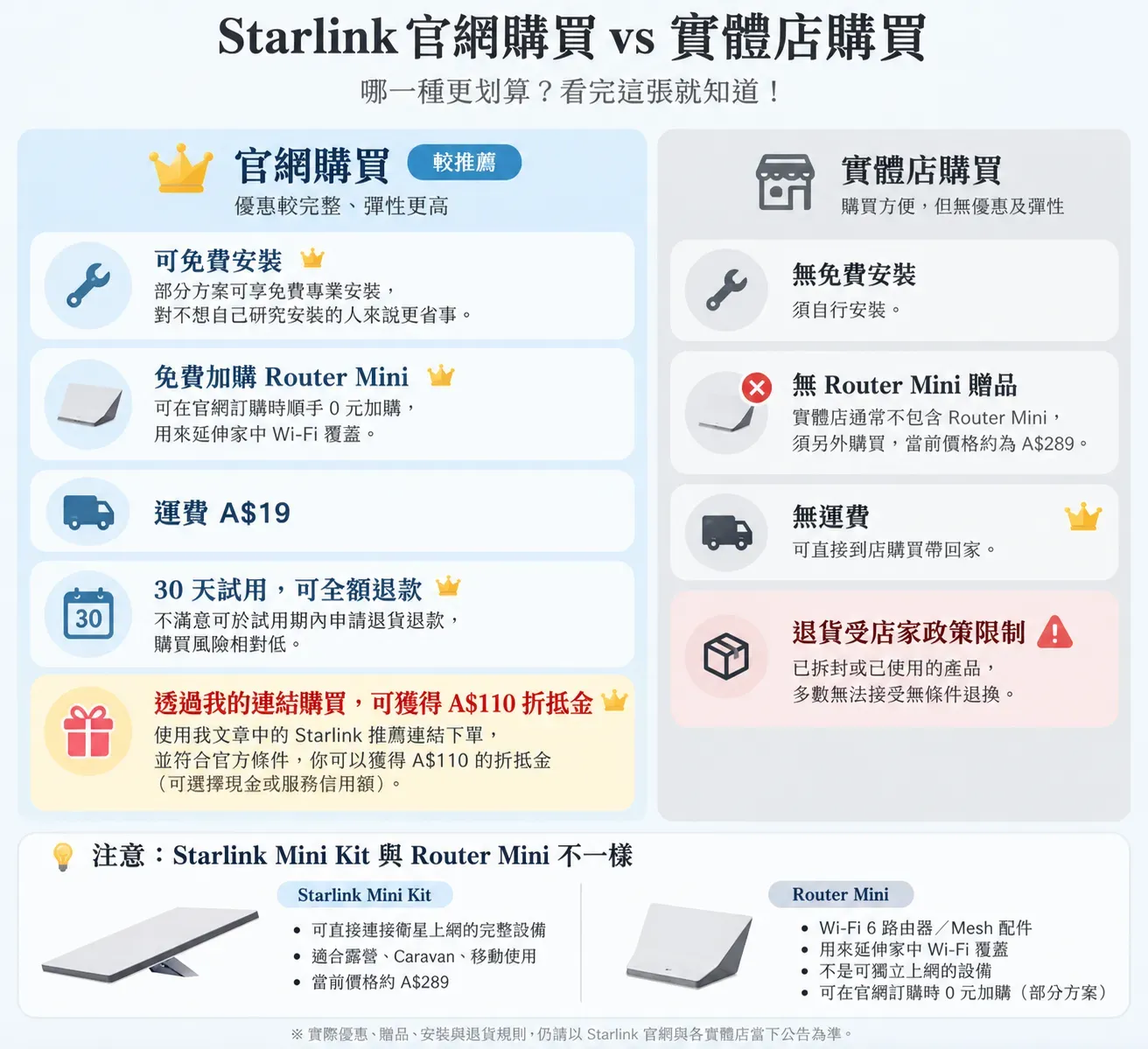 Starlink 購買方式完整比較圖 Cropped