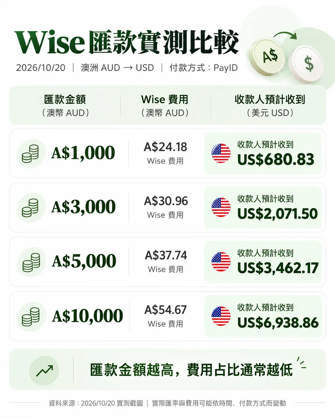 Wise 匯款費用與收益比較 Cropped